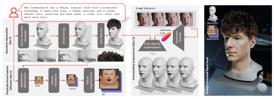 DreamFace：一句话生成 3D 数字人？