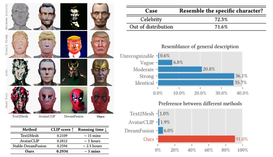 DreamFace：一句话生成 3D 数字人？