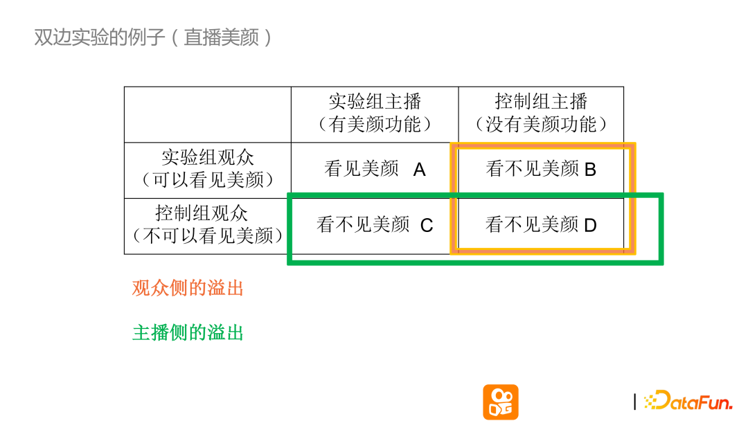 快手双边市场的复杂实验设计问题