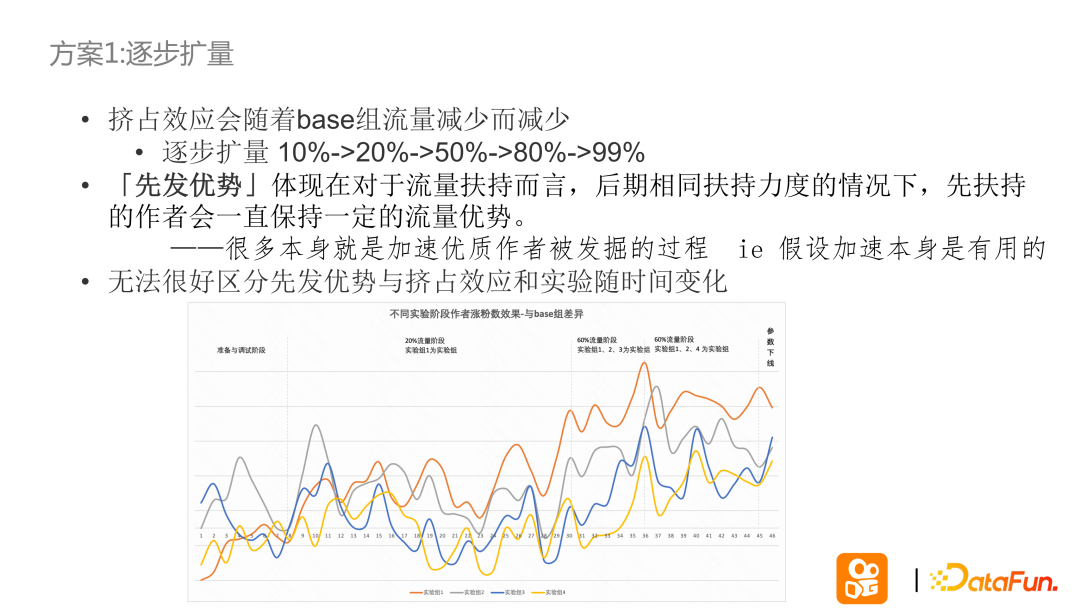快手双边市场的复杂实验设计问题
