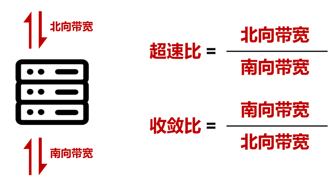 到底什么样的网络，才能带得动AIGC？