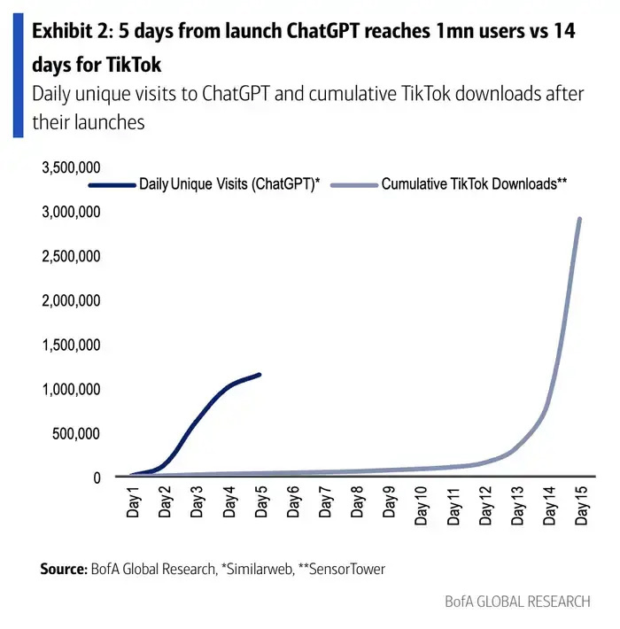 美国银行称人工智能正迈入“iPhone 时刻”，未来七年为世界经济带来 15.7 万亿美元的增长