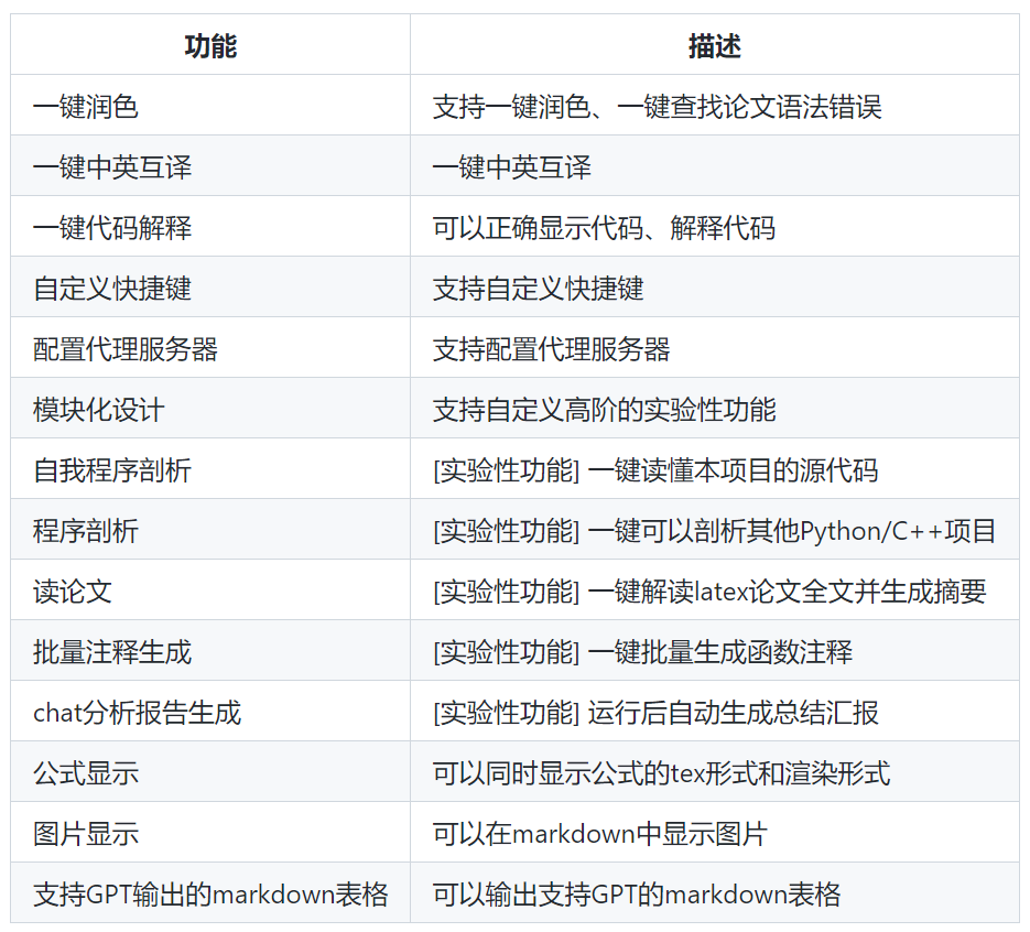 学术专用版ChatGPT火了，一键完成论文润色、代码解释、报告生成
