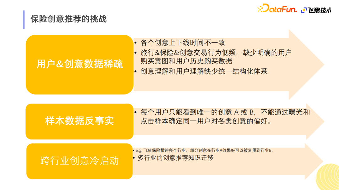 基于事件感知的聚类增益网络在飞猪保险创意排序的应用