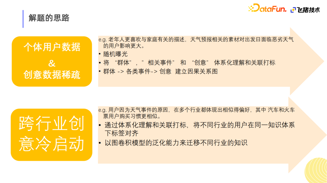 基于事件感知的聚类增益网络在飞猪保险创意排序的应用