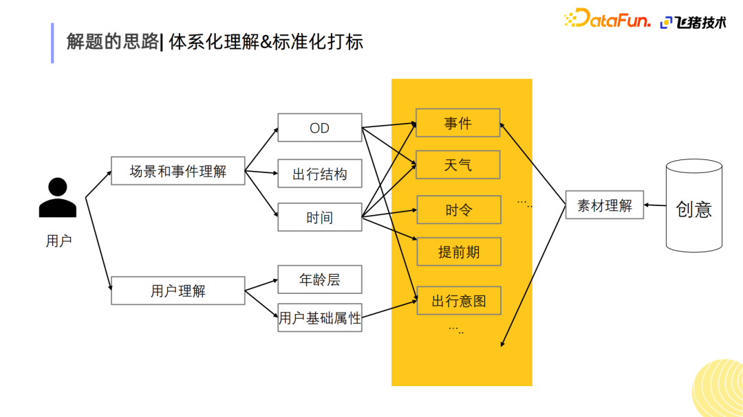 基于事件感知的聚类增益网络在飞猪保险创意排序的应用