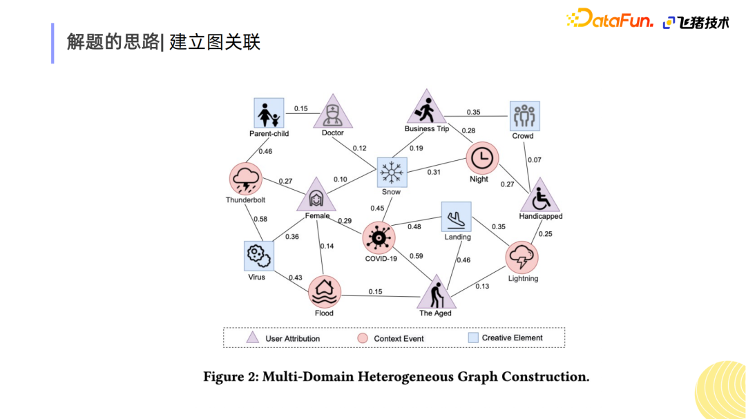 基于事件感知的聚类增益网络在飞猪保险创意排序的应用
