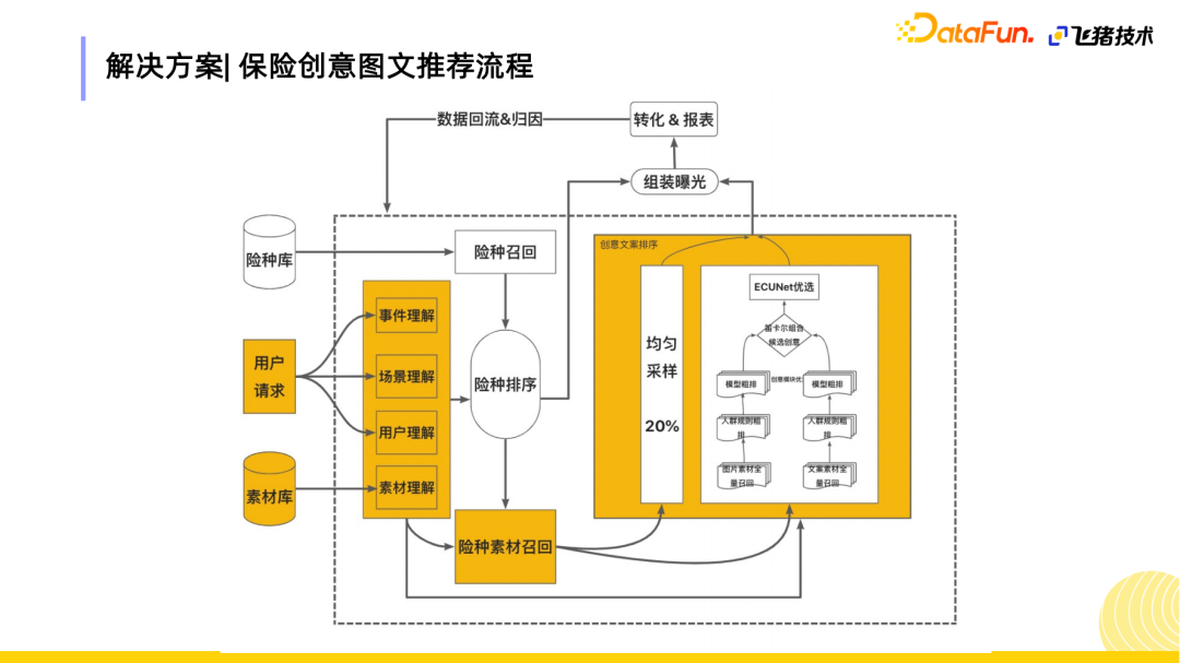 基于事件感知的聚类增益网络在飞猪保险创意排序的应用