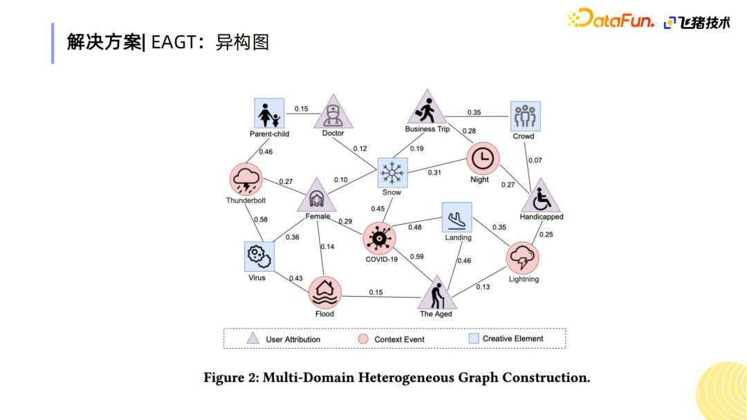 基于事件感知的聚类增益网络在飞猪保险创意排序的应用