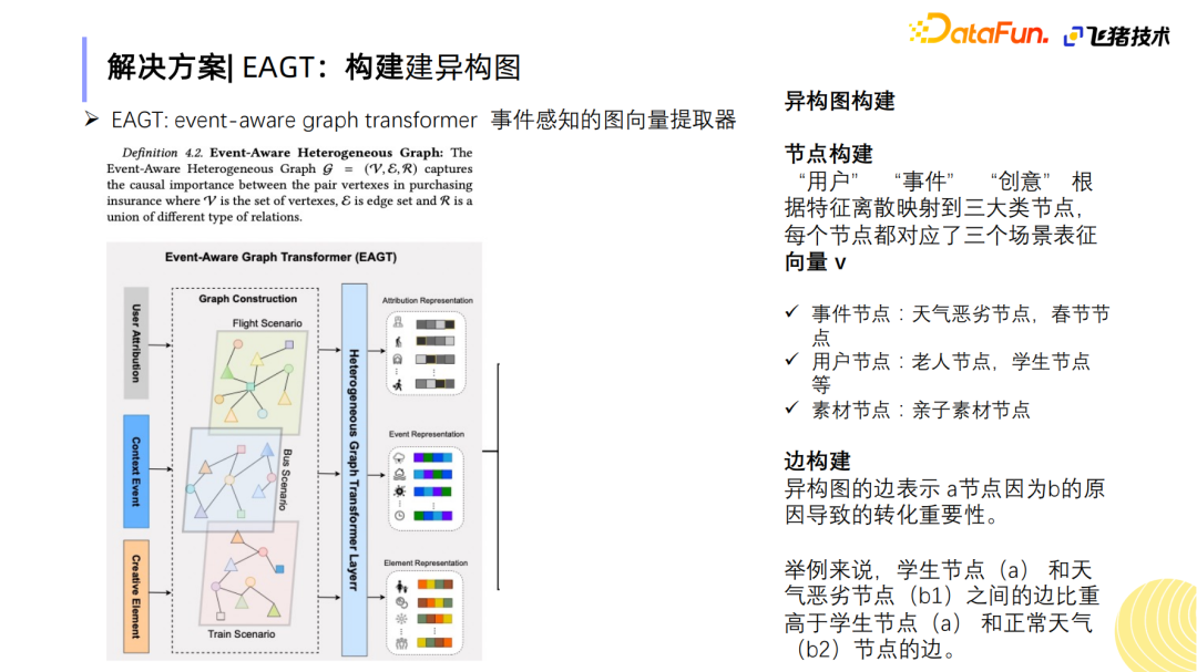 基于事件感知的聚类增益网络在飞猪保险创意排序的应用