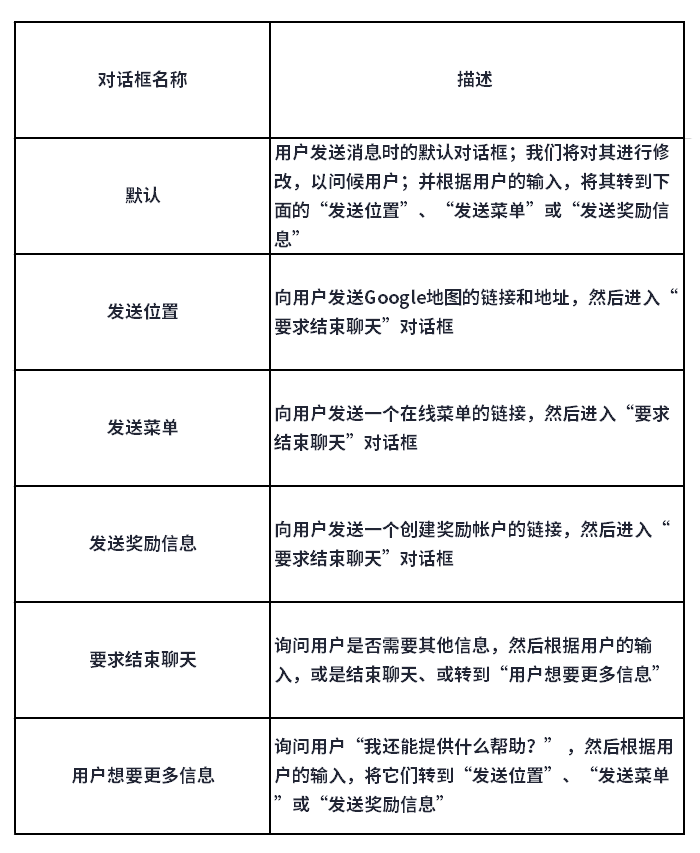 如何创建一个无代码的自助客户聊天机器人