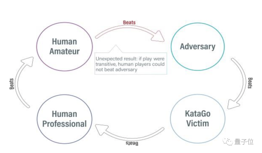 击败申真谞陪练的围棋AI，却输给了业余人类棋手