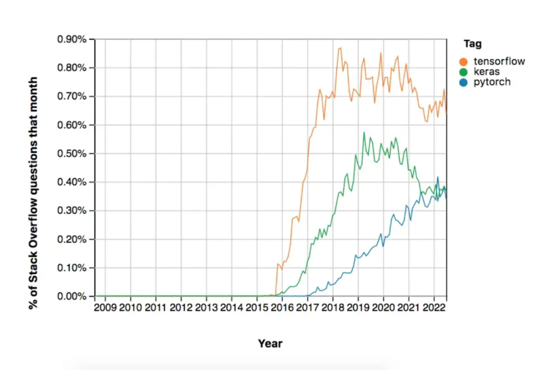 为什么适用于Python的TensorFlow正在缓慢消亡