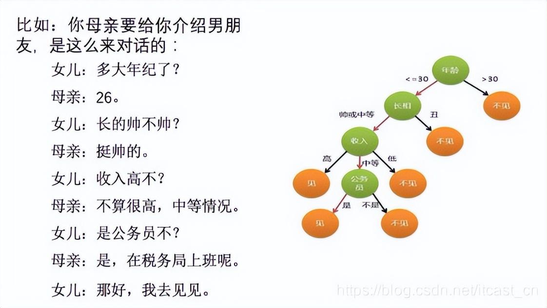 机器学习中入门级必学的算法有哪些？