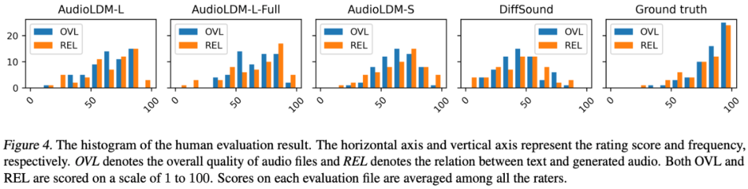开源模型、单卡训练，带你了解爆火的文本指导音频生成技术AudioLDM