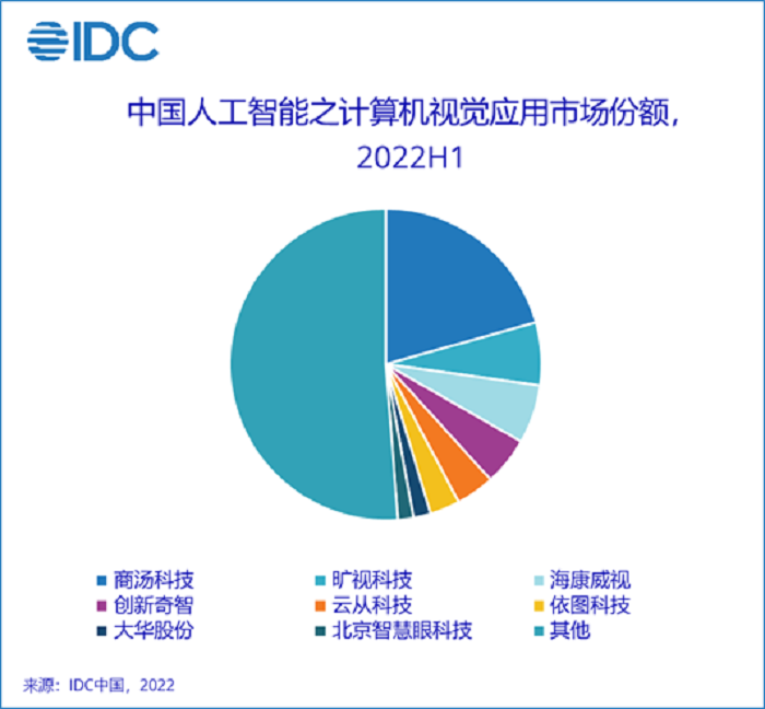 IDC：2022上半年中国人工智能市场规模达23亿美元