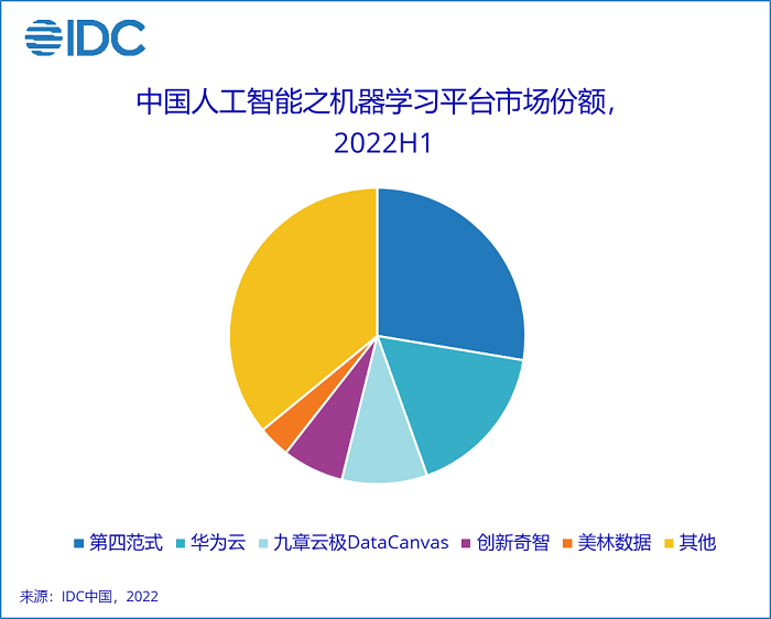 IDC：2022上半年中国人工智能市场规模达23亿美元