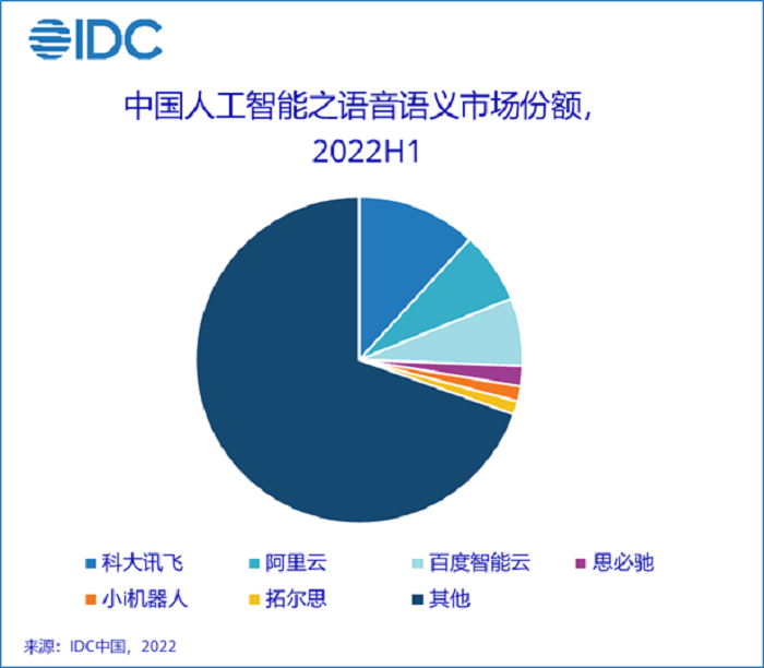 IDC：2022上半年中国人工智能市场规模达23亿美元