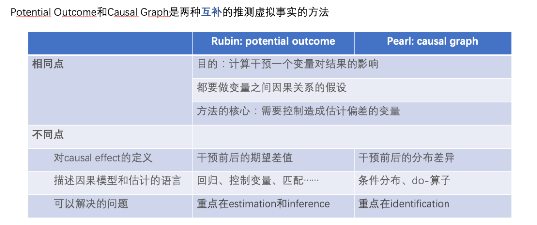 因果推断主要技术思想与方法总结
