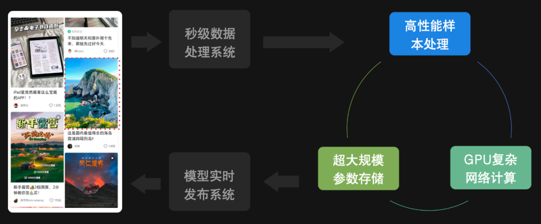 首次解密小红书“种草”机制：大规模深度学习系统技术是如何应用的