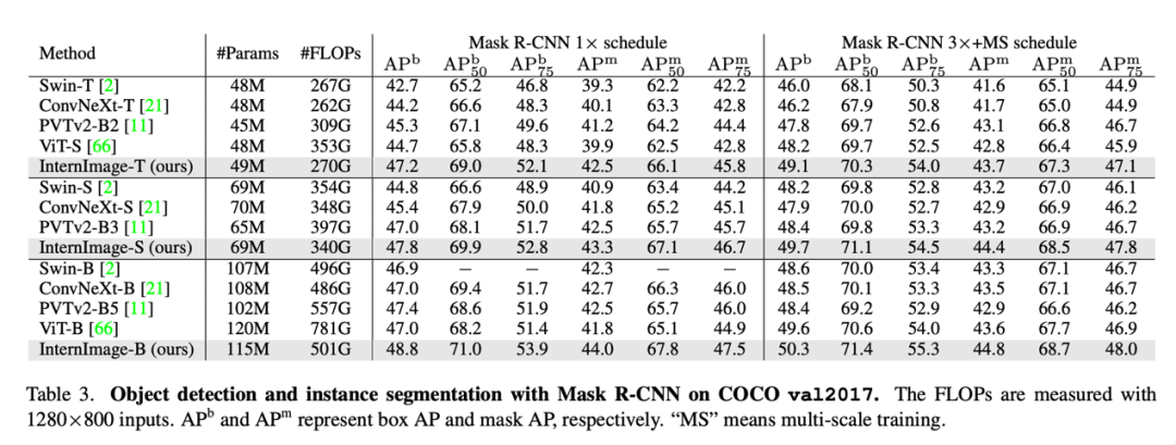 用CNN做基础模型，可变形卷积InternImage实现检测分割新纪录！