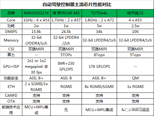 自动驾驶AI芯片选型的20个关键指标盘点