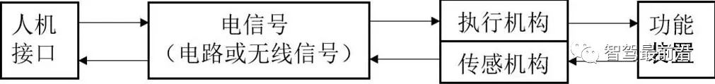 智能网联汽车线控底盘技术深度解析