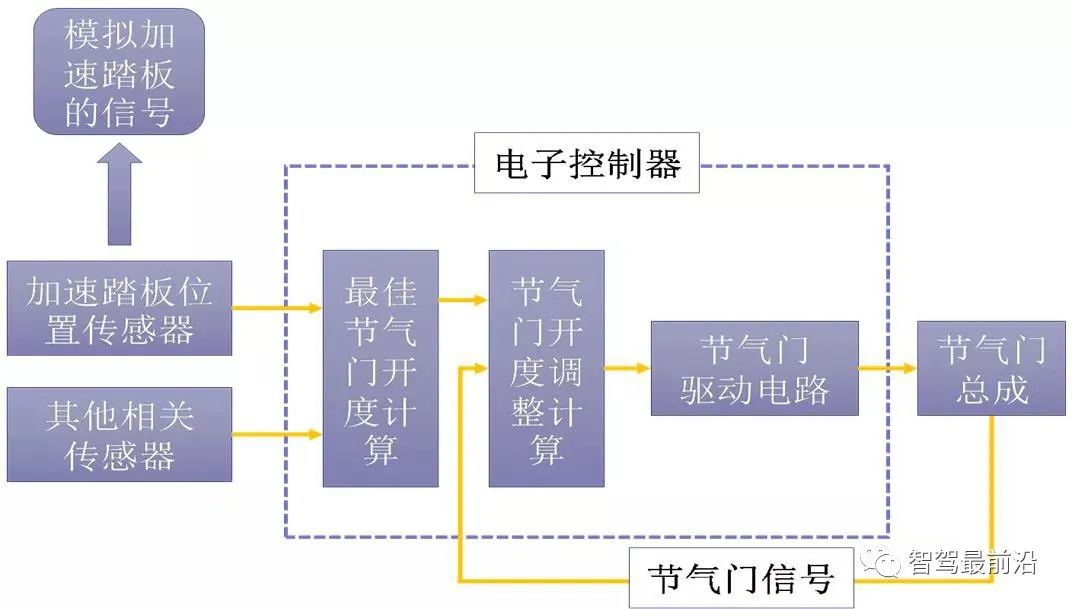 智能网联汽车线控底盘技术深度解析
