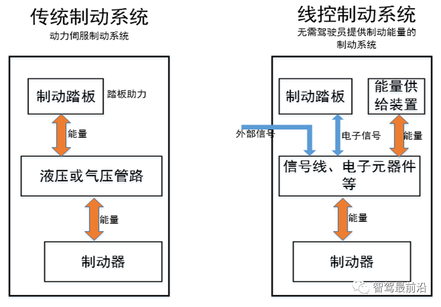 智能网联汽车线控底盘技术深度解析