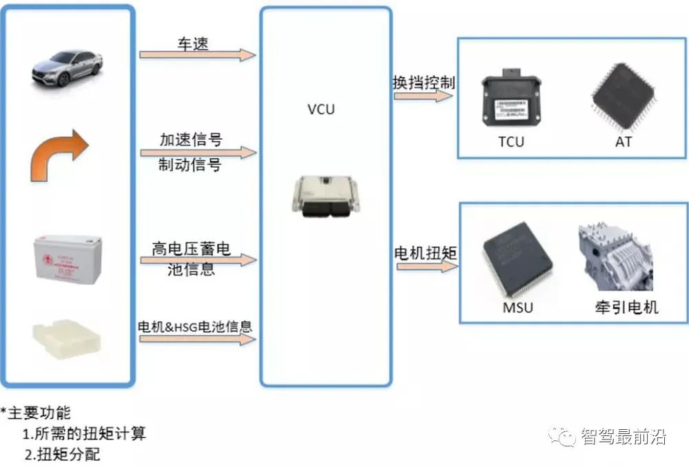 智能网联汽车线控底盘技术深度解析