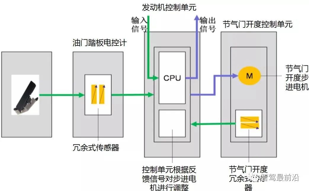 智能网联汽车线控底盘技术深度解析