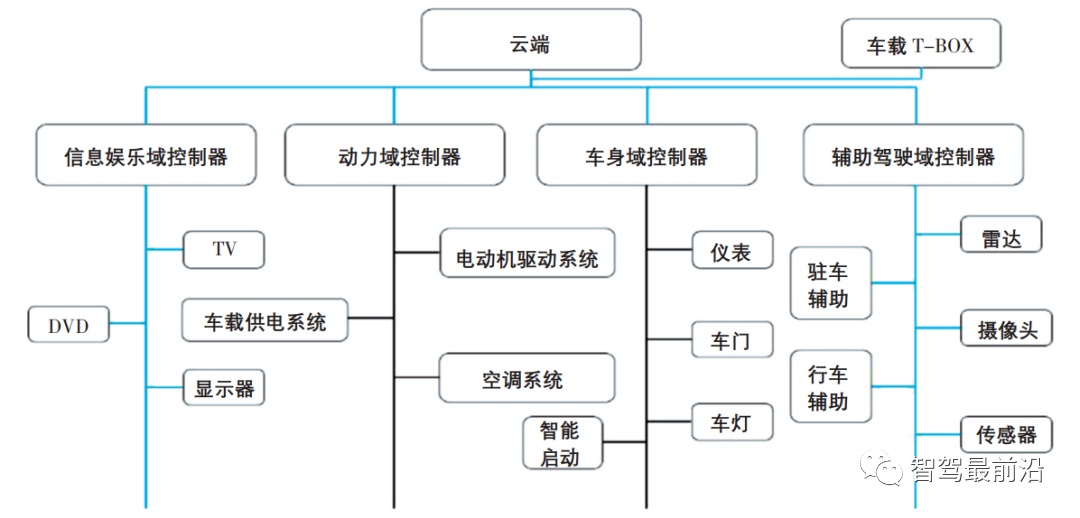 一文带你了解智能汽车车载网络通信安全架构