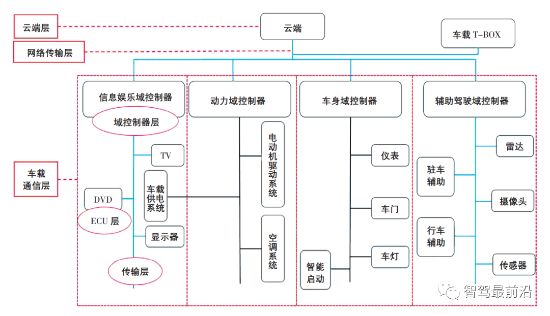一文带你了解智能汽车车载网络通信安全架构