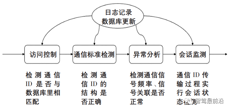 一文带你了解智能汽车车载网络通信安全架构