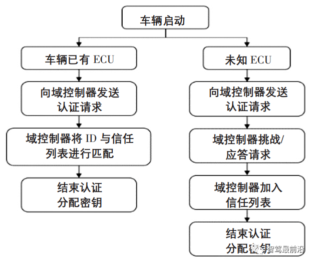 一文带你了解智能汽车车载网络通信安全架构