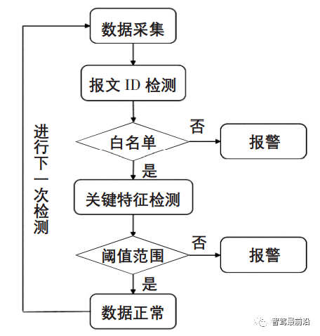 一文带你了解智能汽车车载网络通信安全架构