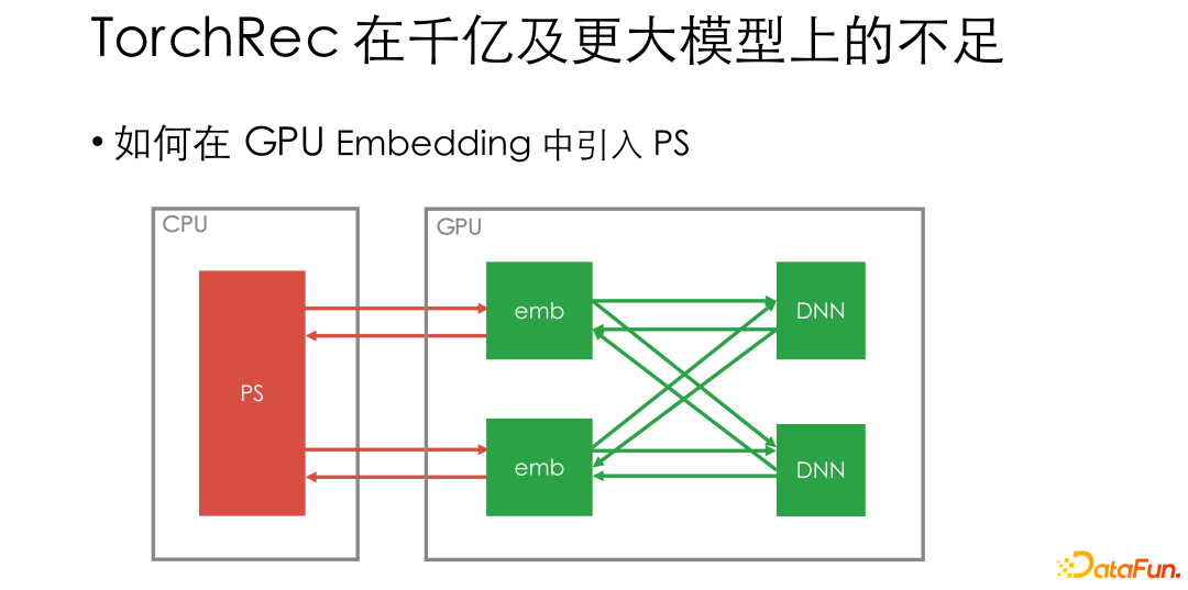 微信基于 PyTorch 的大规模推荐系统训练实践