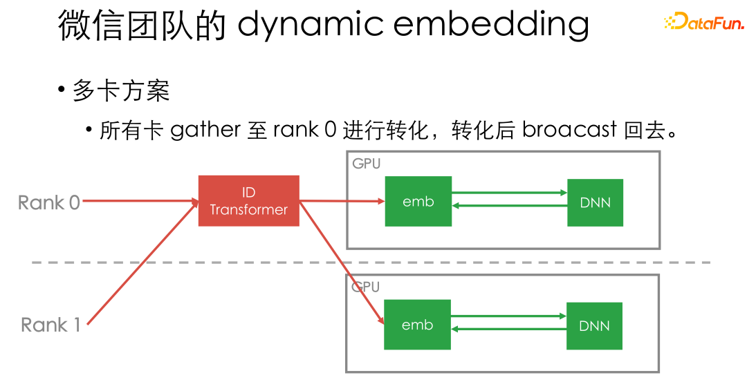 微信基于 PyTorch 的大规模推荐系统训练实践