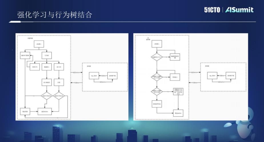 西山居AI技术专家黄鸿波:游戏中强化学习与行为树融合实战