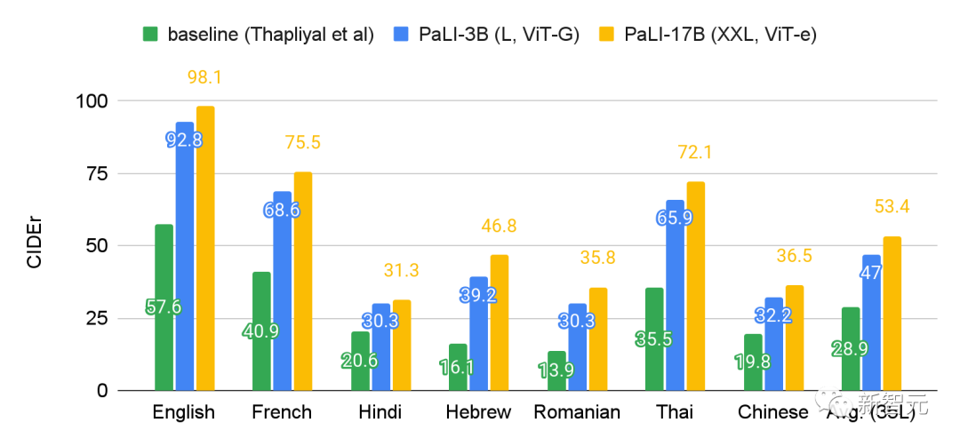 顺手训了一个史上超大ViT?Google升级视觉语言模型PaLI:支持100+种语言