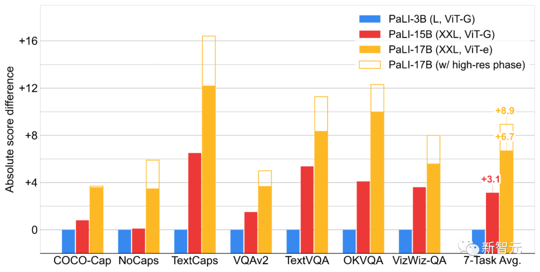 顺手训了一个史上超大ViT?Google升级视觉语言模型PaLI:支持100+种语言