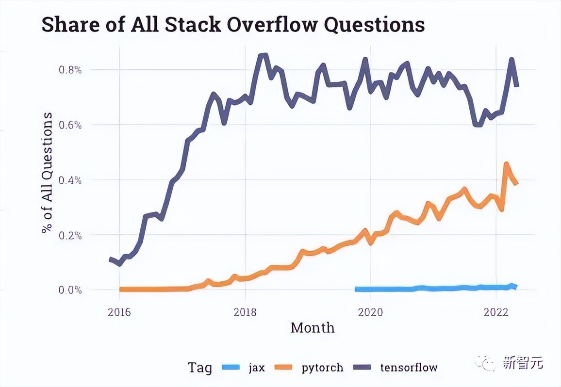 被PyTorch打爆!谷歌抛弃TensorFlow,押宝JAX