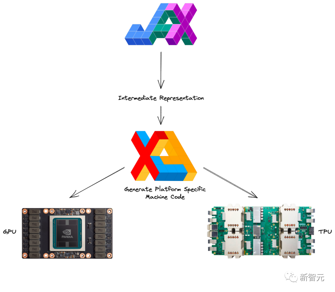 被PyTorch打爆!谷歌抛弃TensorFlow,押宝JAX