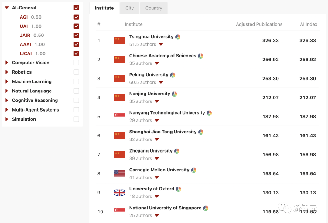 AIRankings世界高校AI排行榜出炉