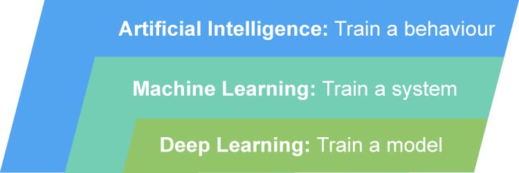 人工智能(AI)、机器学习(ML)和深度学习(DL):有什么区别?