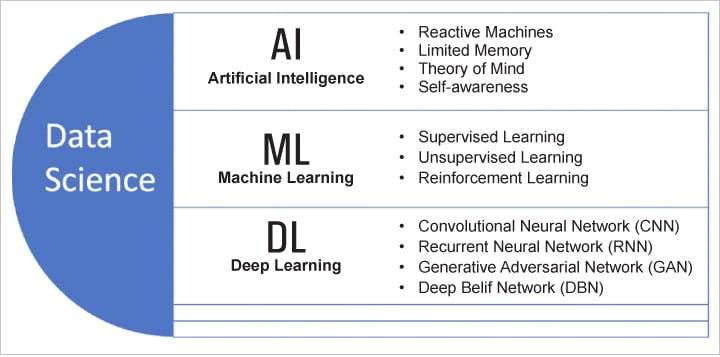 人工智能(AI)、机器学习(ML)和深度学习(DL):有什么区别?