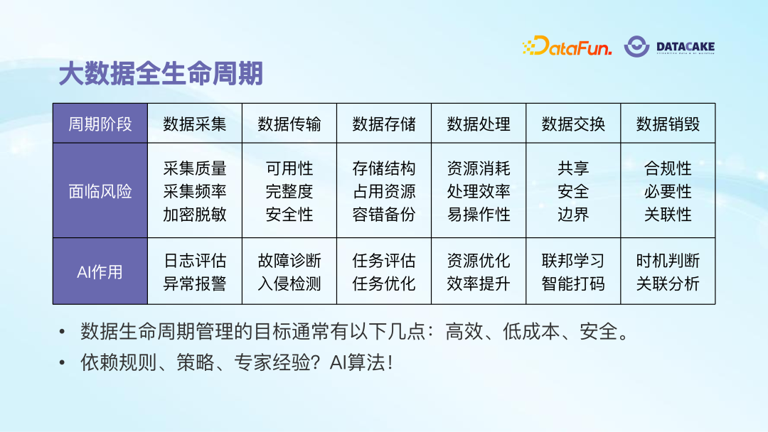 AI 算法在大数据治理中的应用