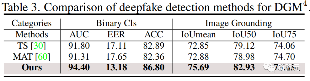 哈工大南洋理工提出全球首个「多模态DeepFake检测定位」模型：让AIGC伪造无处可藏