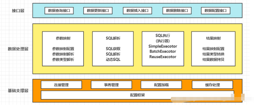 SpringBoot怎么整合Mybatis