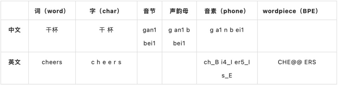 语音识别技术在B站的落地实践